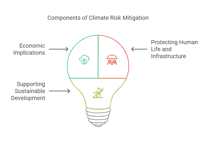 The Importance of Climate Risk Mitigation