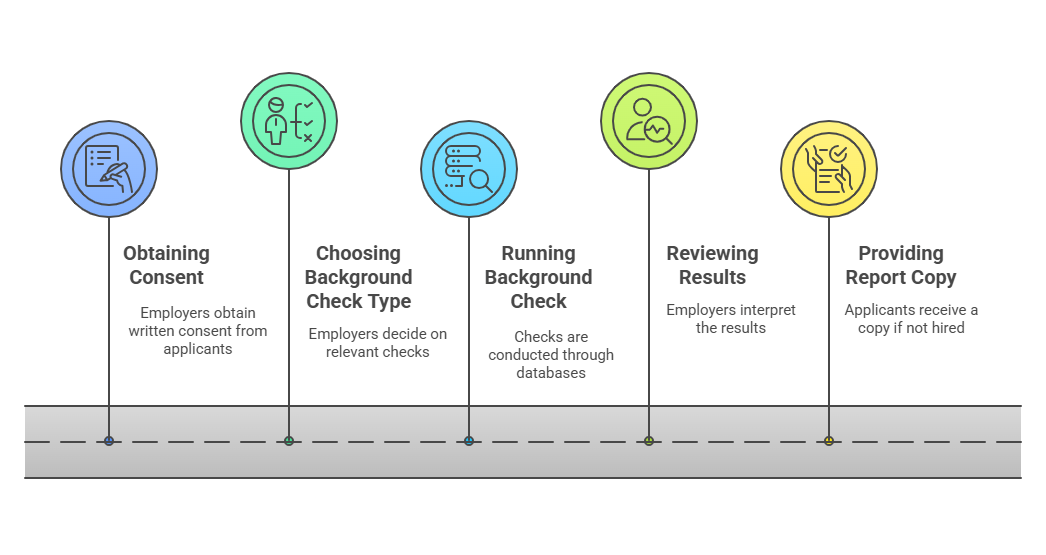 The Process and Legal Restrictions of Background Checks in Illinois