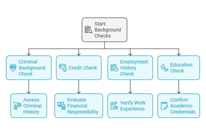 Types of Background Checks