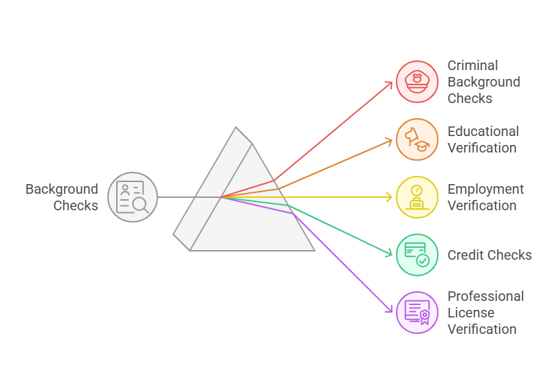 Types of Background Checks Employers Use