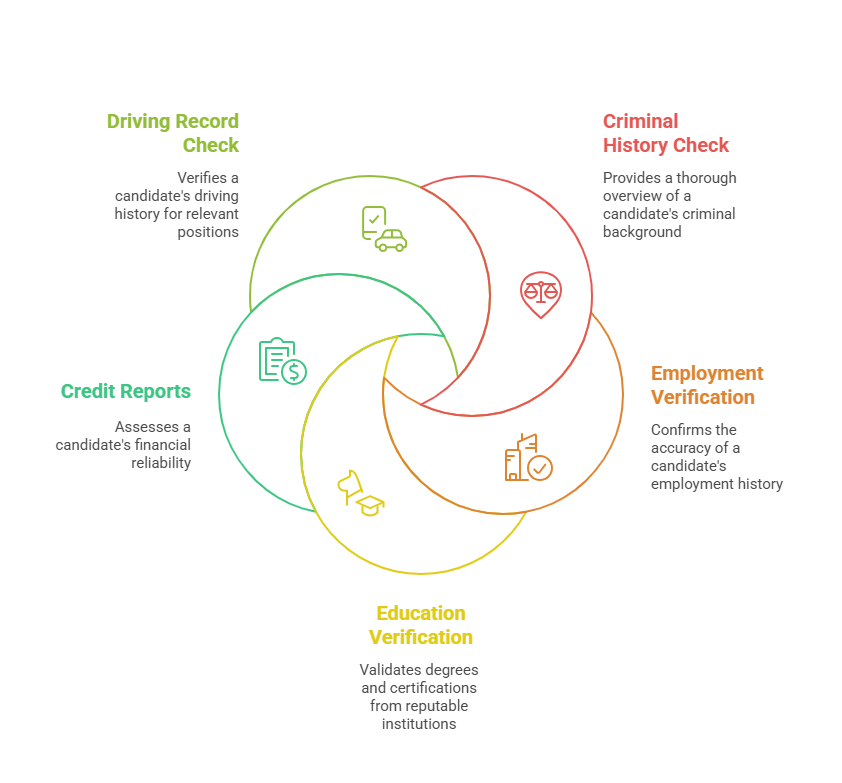 Types of Background Checks Supported by Smart APIs