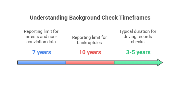 Types of Background Checks and Their Timeframes