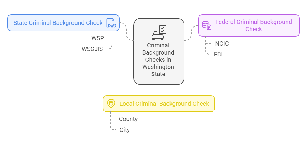 Types of Criminal Background Checks in Washington State