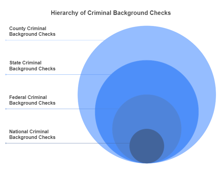 Types of Criminal Background Checks