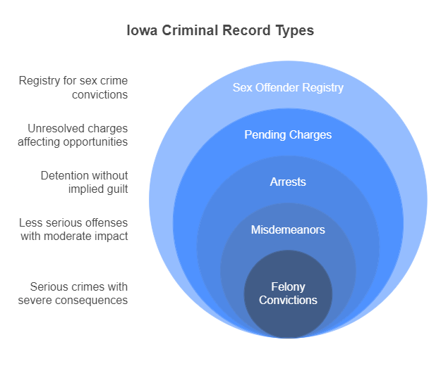 Types of Criminal Records in an Iowa Background Check
