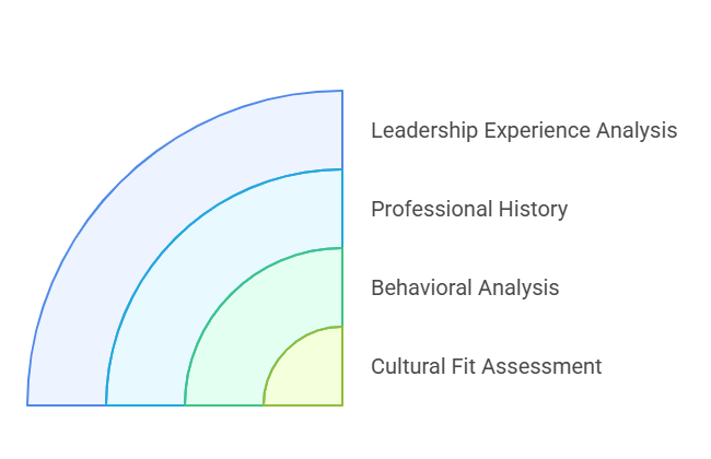 Types of Intelligence Searches Conducted