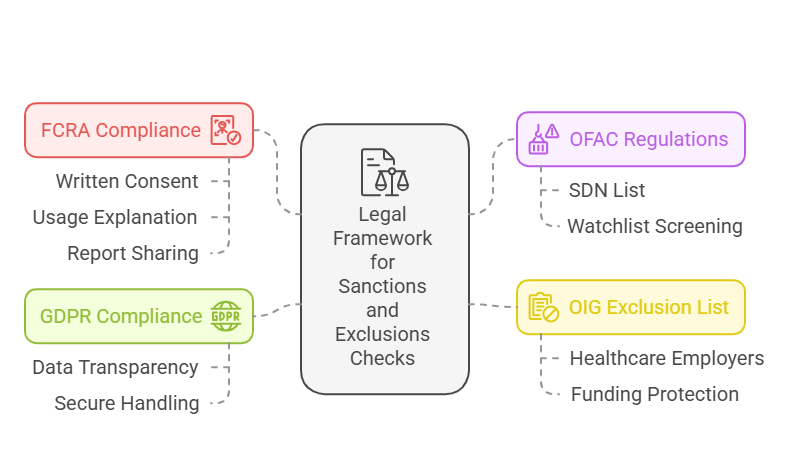 Understanding the Legal Framework for Sanctions and Exclusions Checks