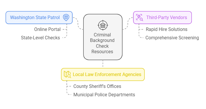 Where to Get a Criminal Background Check in Washington State