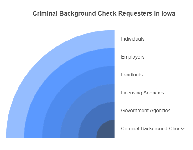 Who Can Request a Criminal Background Check in Iowa
