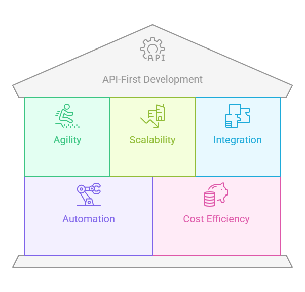 Why Businesses Are Shifting to API-First Development