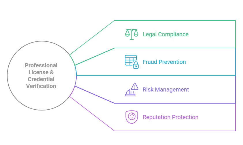 Why Professional License & Credential Verification Matters