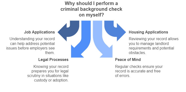 Why Would You Need to Perform a Criminal Background Check on Yourself