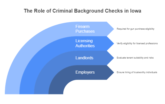Why are Criminal Background Checks Important in Iowa