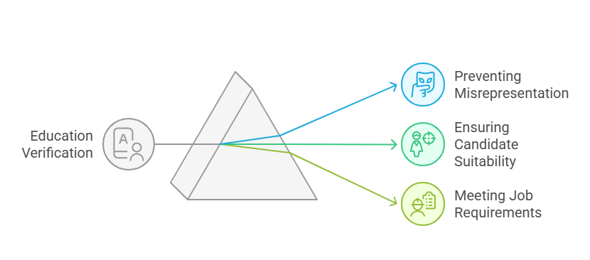 Education Verification