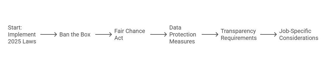 Key Highlights of the 2025 Changes in Employment Background Check Laws