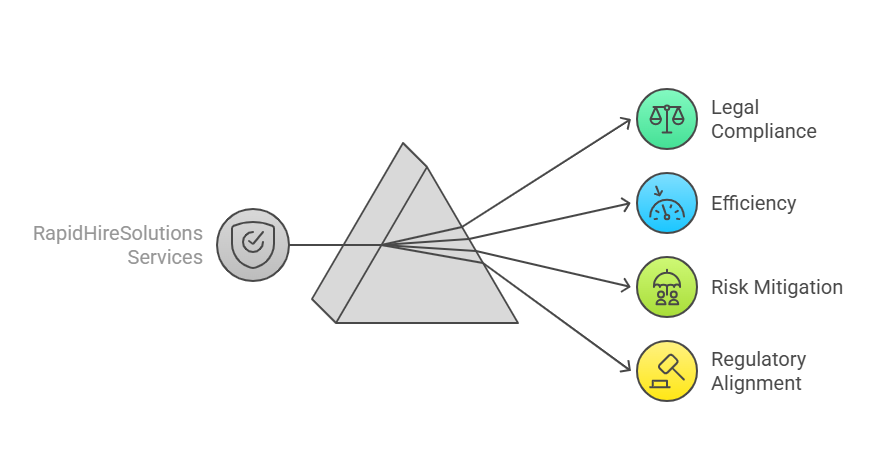 Overview of RapidHireSolutions Services for Compliant Background Checks