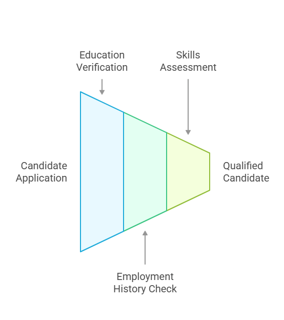Verifies Candidate Qualifications