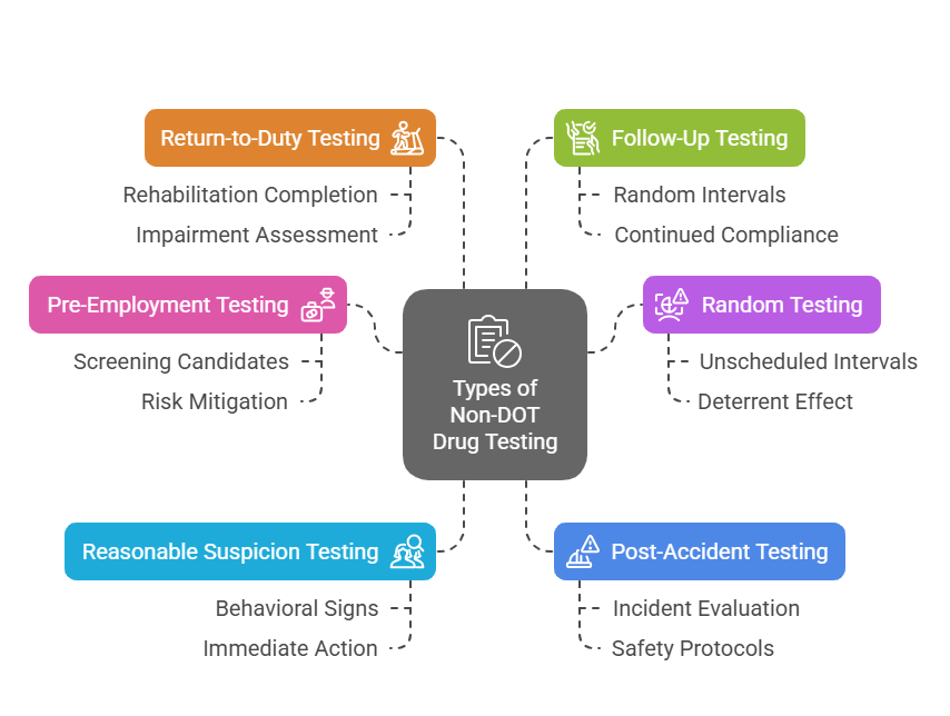 Types of Non-DOT Drug Testing